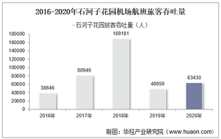 2016-2020年石河子花园机场生产统计：旅客吞吐量、货邮吞吐量及飞机起降架次分析