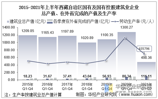 2021年上半年西藏自治区国有及国有控股建筑业总产值,企业概况及各