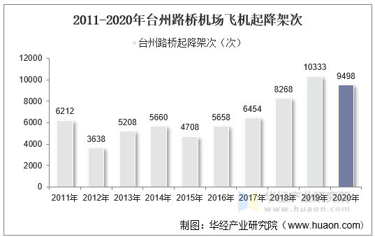 2011-2020年台州路桥机场飞机起降架次