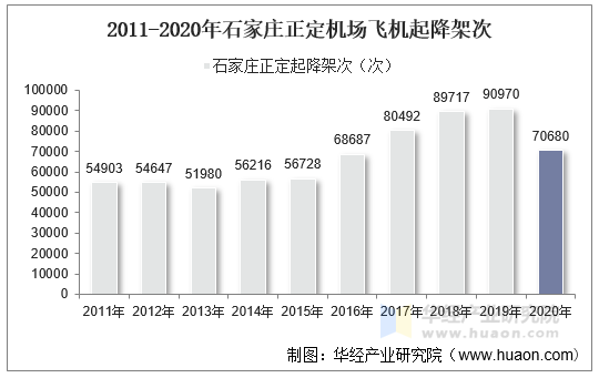 2011-2020年石家庄正定机场飞机起降架次