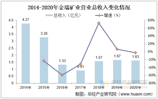 2014-2020年金瑞矿业营业总收入变化情况