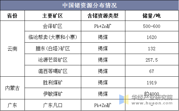 中国锗资源分布情况