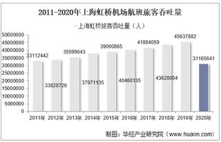 2011-2020年上海虹桥机场生产统计：旅客吞吐量、货邮吞吐量及飞机起降架次分析