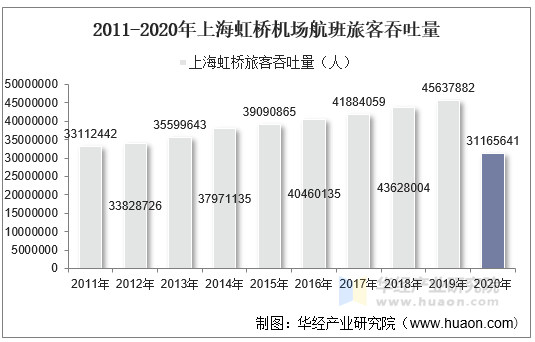 2011-2020年上海虹桥机场航班旅客吞吐量