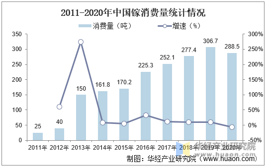 2011-2020年中国镓消费量统计情况
