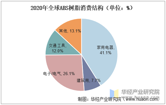 2020年全球ABS树脂消费结构（单位：%）