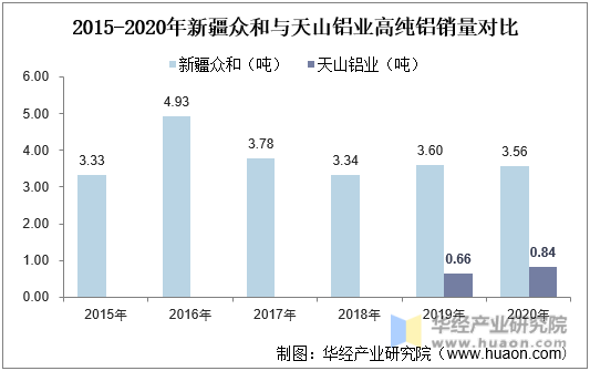 2015-2020年新疆众和与天山铝业高纯铝销量对比