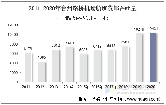 2011-2020年台州路桥机场航班货邮吞吐量