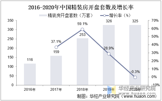 2016-2020年中国精装房开盘套数及增长率