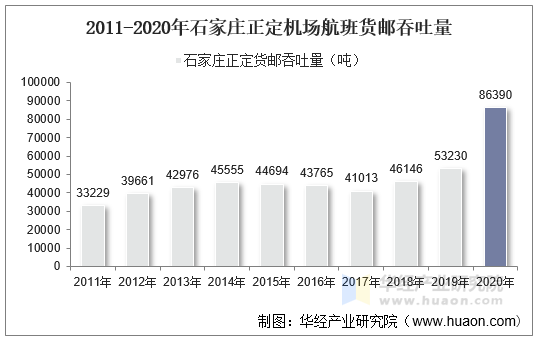 2011-2020年石家庄正定机场航班货邮吞吐量