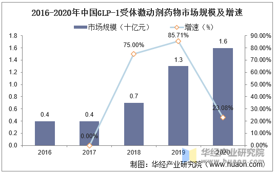 2016-2020年中国GLP-1受体激动剂药物市场规模及增速