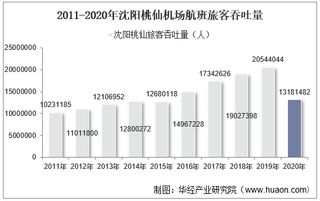 2011-2020年沈阳桃仙机场生产统计：旅客吞吐量、货邮吞吐量及飞机起降架次分析