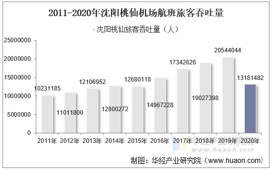 2011-2020年沈阳桃仙机场航班旅客吞吐量