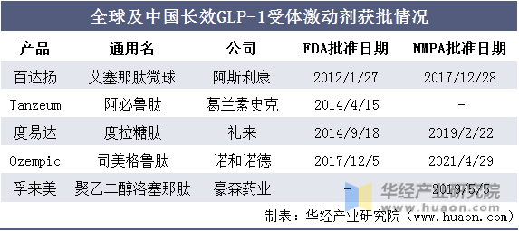 全球及中国长效GLP-1受体激动剂获批情况