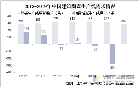 2013-2019年中国建筑陶瓷生产线情况
