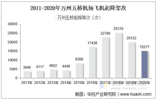 2011-2020年万州五桥机场飞机起降架次