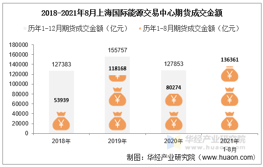 2018-2021年8月上海国际能源交易中心期货成交金额