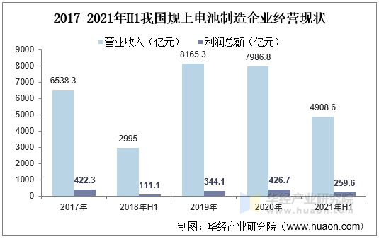 2017-2021年H1我国规上电池制造企业经营现状