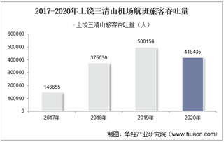 2017-2020年上饶三清山机场生产统计：旅客吞吐量、货邮吞吐量及飞机起降架次分析