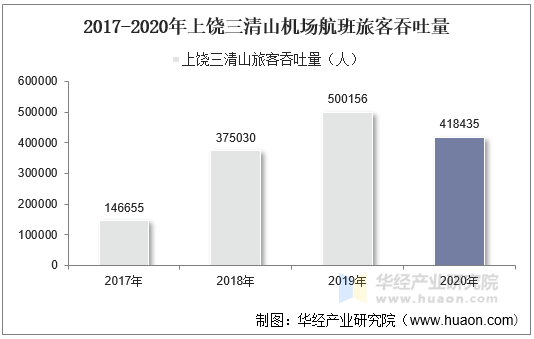 2017-2020年上饶三清山机场航班旅客吞吐量