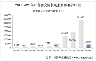 2011-2020年吐鲁番交河机场生产统计：旅客吞吐量、货邮吞吐量及飞机起降架次分析