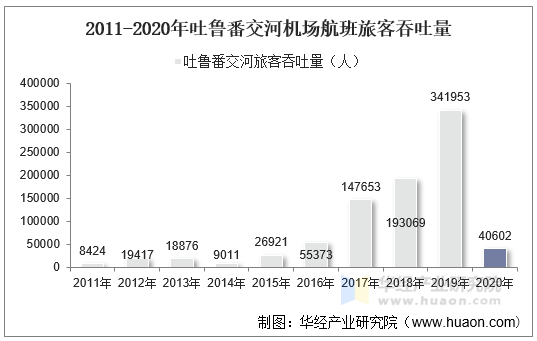 2011-2020年吐鲁番交河机场航班旅客吞吐量