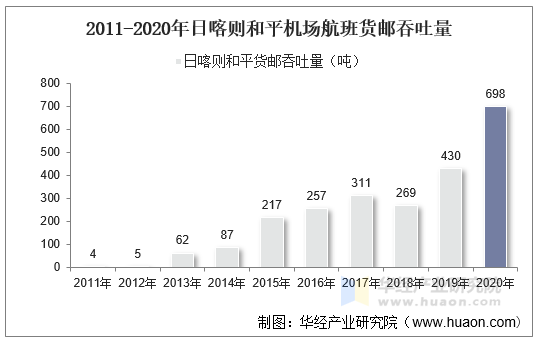 2011-2020年日喀则和平机场航班货邮吞吐量