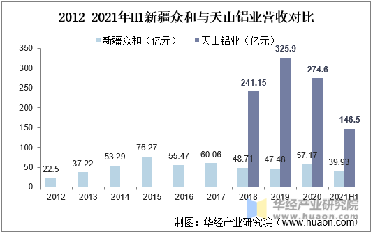2012-2021年H1新疆众和与天山铝业营收对比