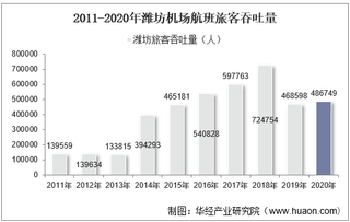 2011-2020年潍坊机场生产统计：旅客吞吐量、货邮吞吐量及飞机起降架次分析