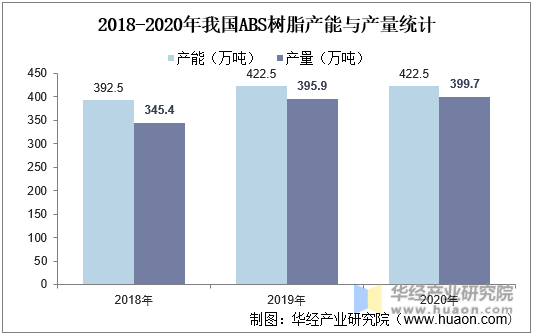 2018-2020年我国ABS树脂产能与产量统计
