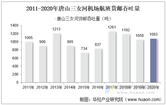 2011-2020年唐山三女河机场航班货邮吞吐量