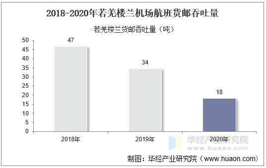 2018-2020年若羌楼兰机场航班货邮吞吐量