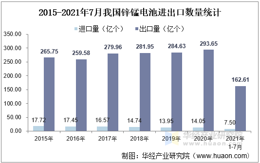 2015-2021年7月我国锌锰电池进出口数量统计