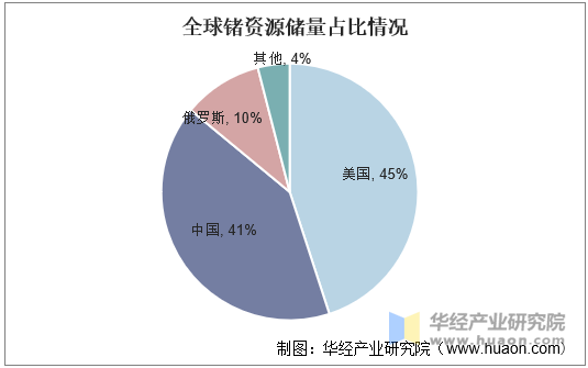 全球锗资源储量占比情况