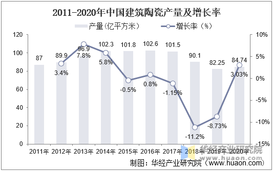 2011-2020年中国建筑陶瓷产量及增长率
