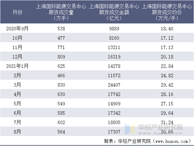 近一年上海国际能源交易中心期货成交情况统计表