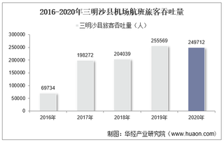 2016-2020年三明沙县机场生产统计：旅客吞吐量、货邮吞吐量及飞机起降架次分析