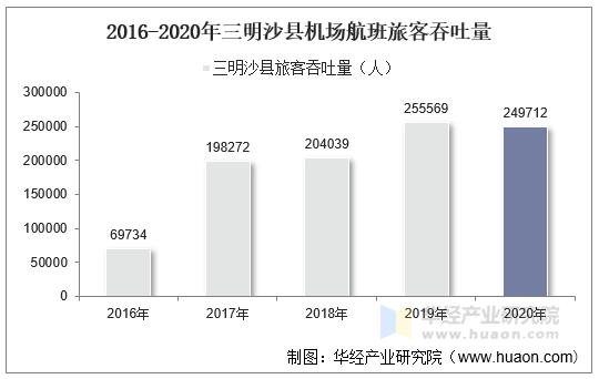 2016-2020年三明沙县机场航班旅客吞吐量