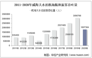 2011-2020年威海大水泊机场生产统计：旅客吞吐量、货邮吞吐量及飞机起降架次分析