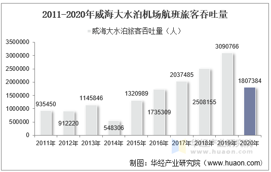 2011-2020年威海大水泊机场航班旅客吞吐量