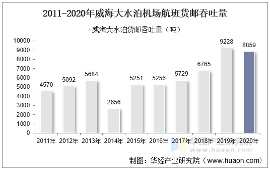 2011-2020年威海大水泊机场航班货邮吞吐量