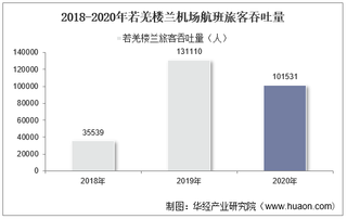 2018-2020年若羌楼兰机场生产统计：旅客吞吐量、货邮吞吐量及飞机起降架次分析