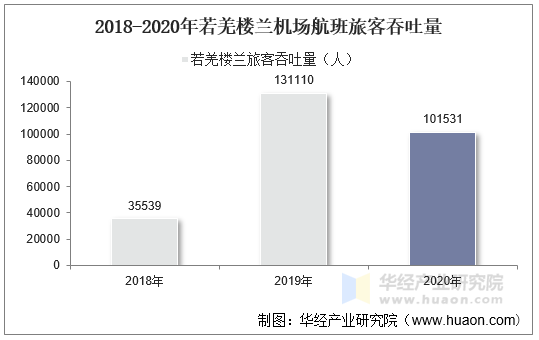 2018-2020年若羌楼兰机场航班旅客吞吐量