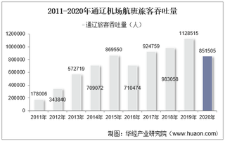 2011-2020年通辽机场生产统计：旅客吞吐量、货邮吞吐量及飞机起降架次分析