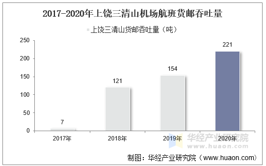 2017-2020年上饶三清山机场航班货邮吞吐量