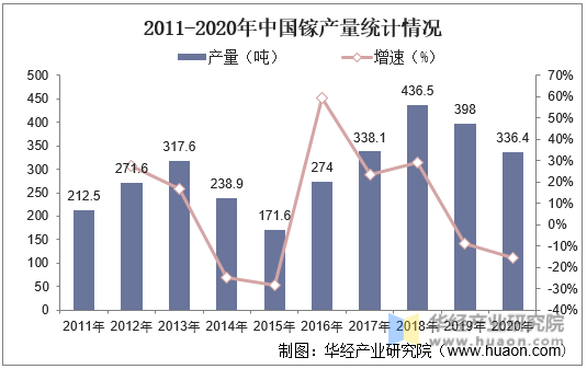 2011-2020年中国镓产量统计情况
