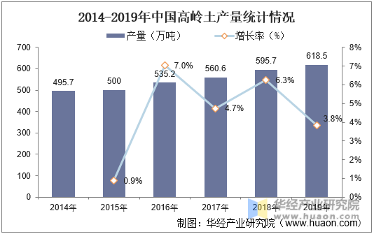 2014-2019年中国高岭土产量统计情况