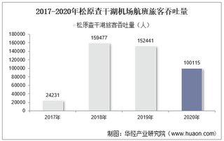 2017-2020年松原查干湖机场生产统计：旅客吞吐量、货邮吞吐量及飞机起降架次分析