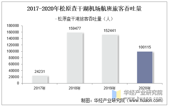 2017-2020年松原查干湖机场航班旅客吞吐量