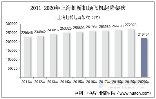 2011-2020年上海虹桥机场飞机起降架次